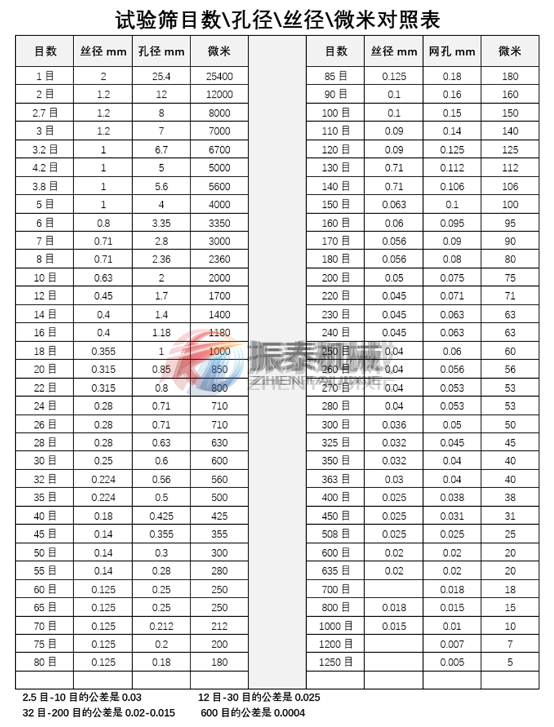 試驗篩目數與孔徑對照表