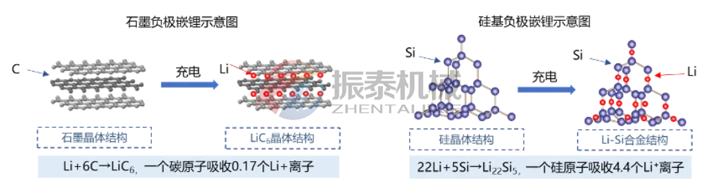 硅碳負極材料
