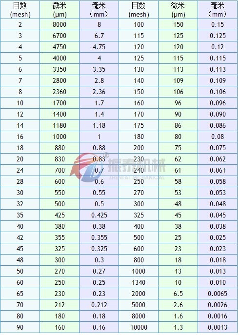 粒度目數(shù)對(duì)照表